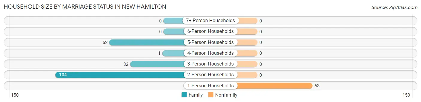 Household Size by Marriage Status in New Hamilton