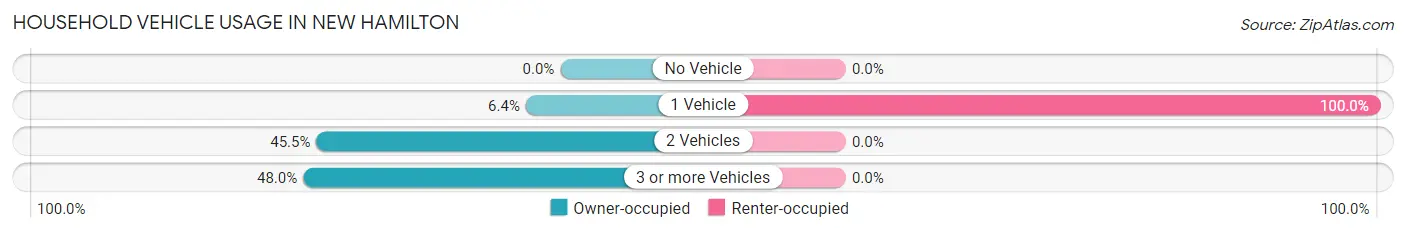 Household Vehicle Usage in New Hamilton