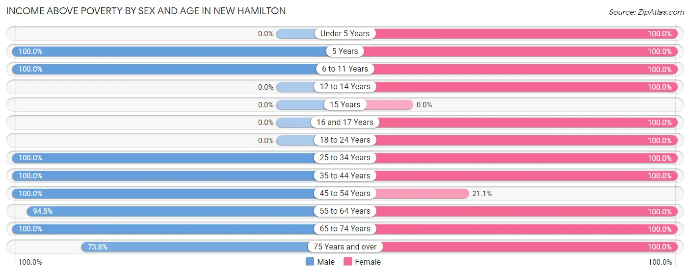 Income Above Poverty by Sex and Age in New Hamilton