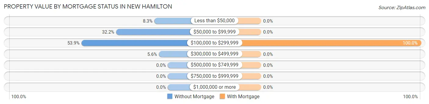 Property Value by Mortgage Status in New Hamilton