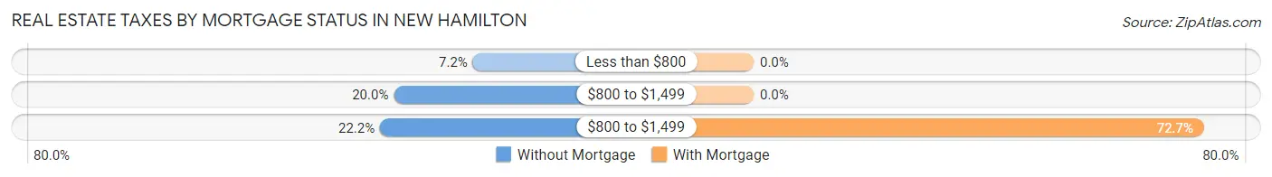 Real Estate Taxes by Mortgage Status in New Hamilton