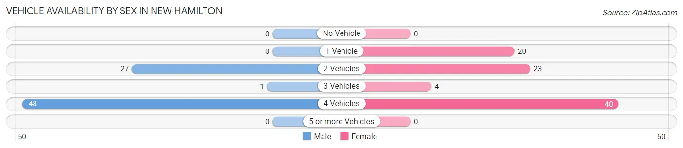 Vehicle Availability by Sex in New Hamilton