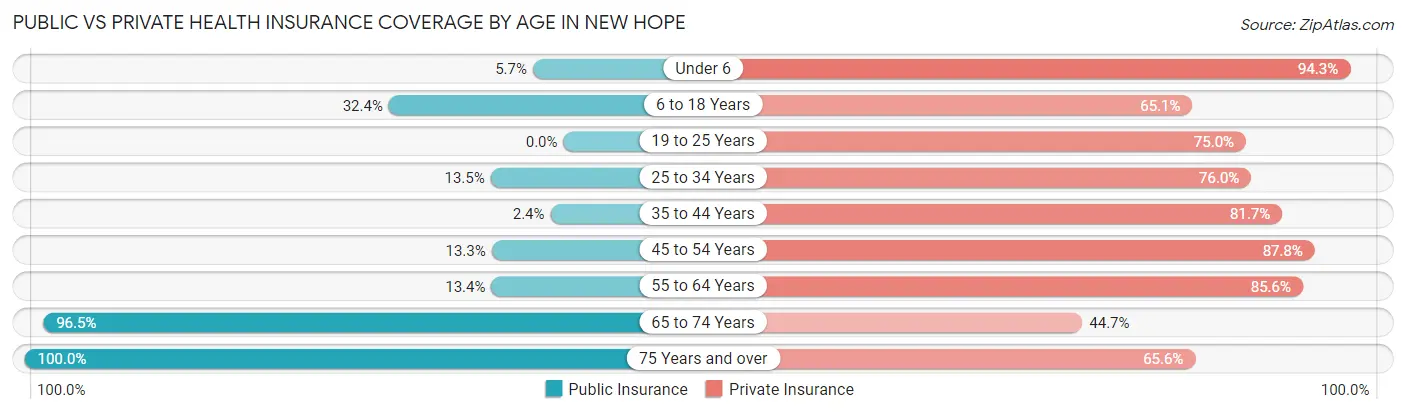 Public vs Private Health Insurance Coverage by Age in New Hope