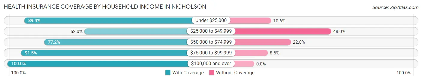 Health Insurance Coverage by Household Income in Nicholson