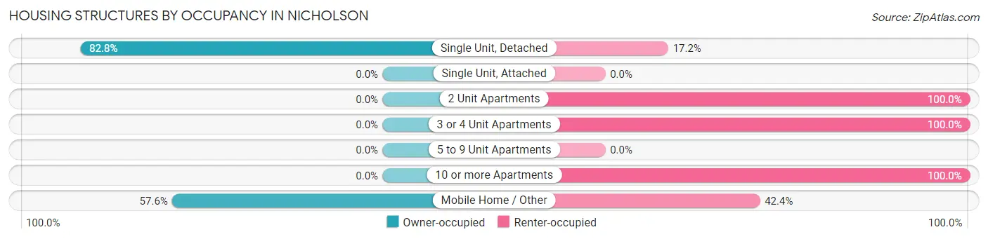 Housing Structures by Occupancy in Nicholson