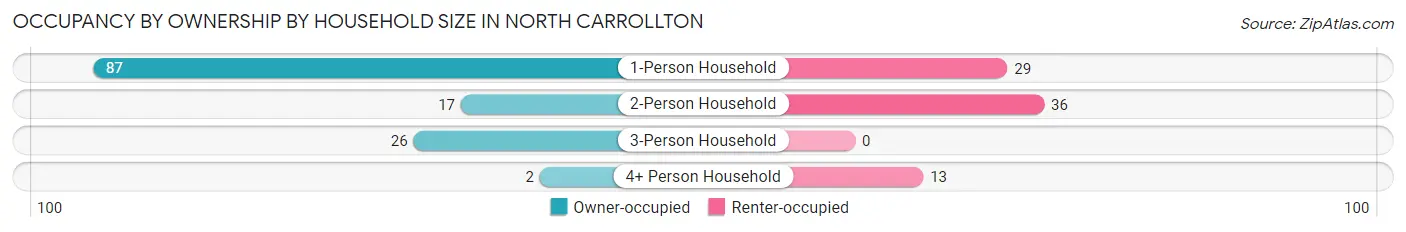 Occupancy by Ownership by Household Size in North Carrollton