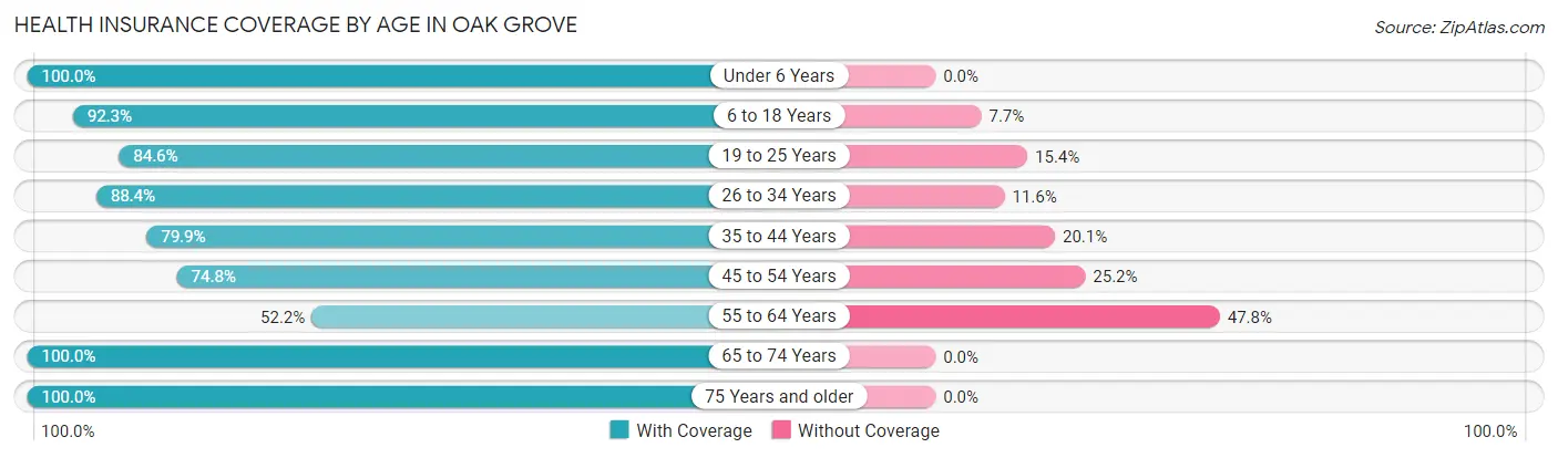 Health Insurance Coverage by Age in Oak Grove