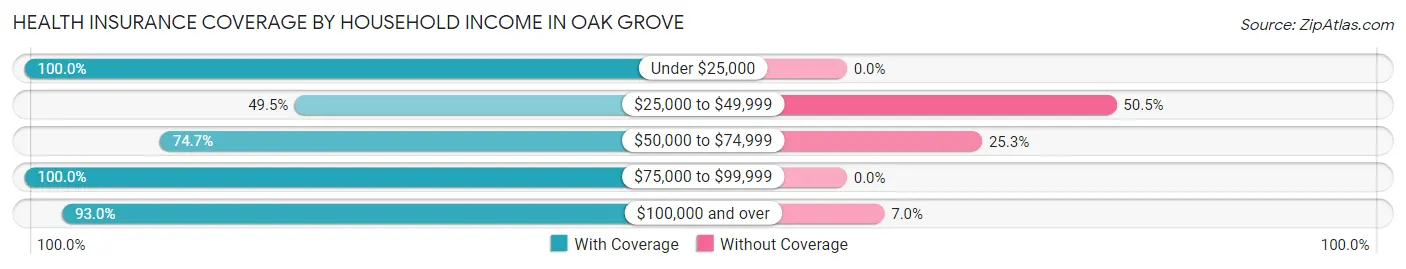 Health Insurance Coverage by Household Income in Oak Grove