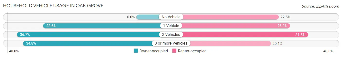 Household Vehicle Usage in Oak Grove