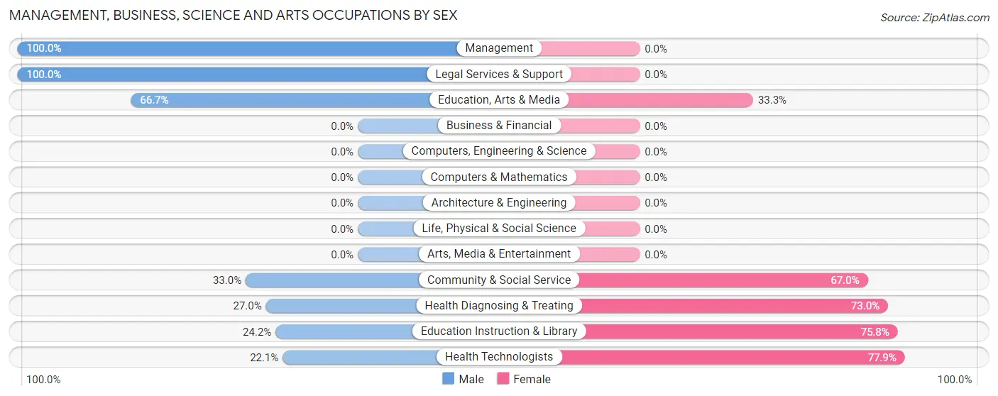Management, Business, Science and Arts Occupations by Sex in Oak Grove