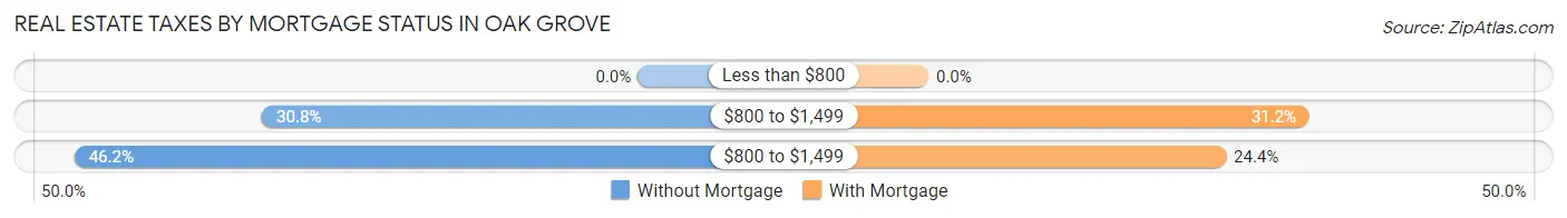 Real Estate Taxes by Mortgage Status in Oak Grove