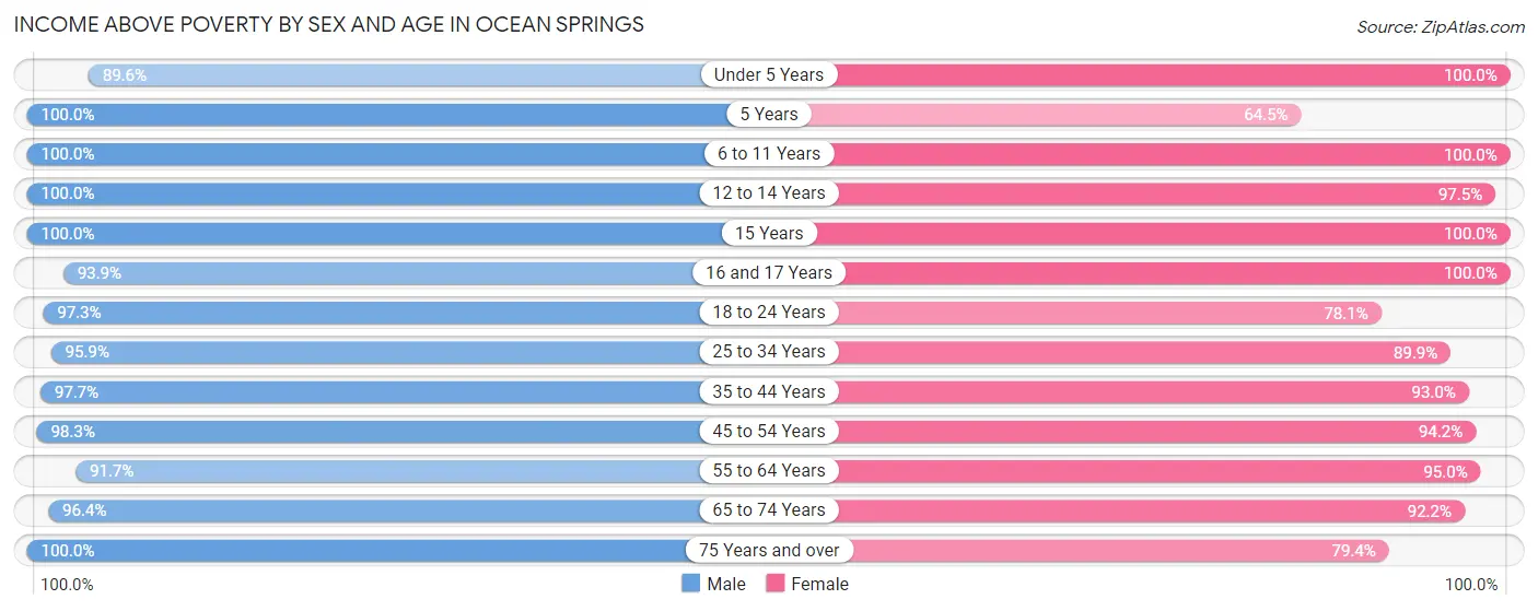 Income Above Poverty by Sex and Age in Ocean Springs