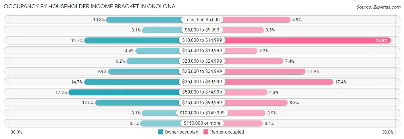 Occupancy by Householder Income Bracket in Okolona