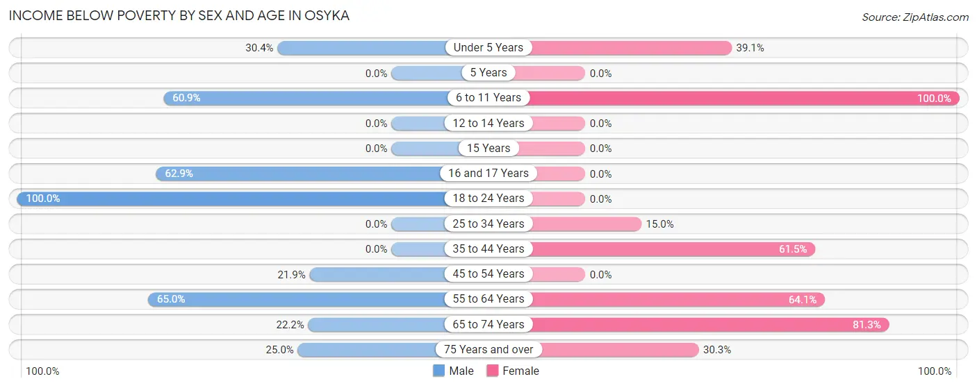 Income Below Poverty by Sex and Age in Osyka