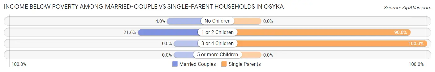 Income Below Poverty Among Married-Couple vs Single-Parent Households in Osyka
