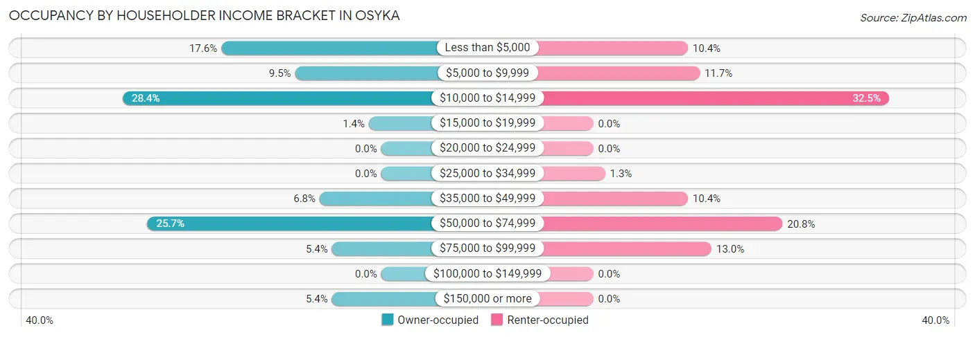 Occupancy by Householder Income Bracket in Osyka
