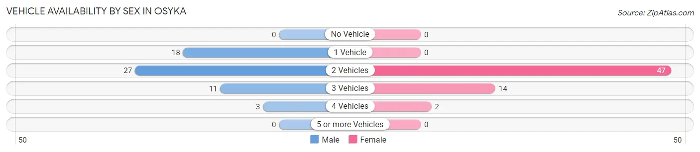 Vehicle Availability by Sex in Osyka