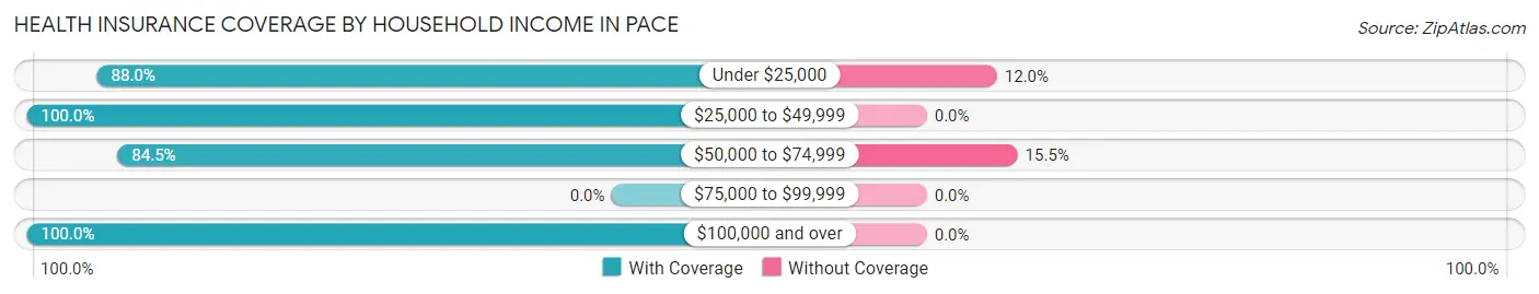 Health Insurance Coverage by Household Income in Pace