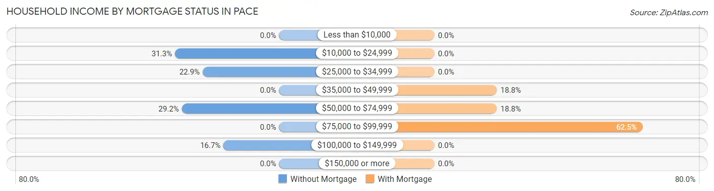 Household Income by Mortgage Status in Pace