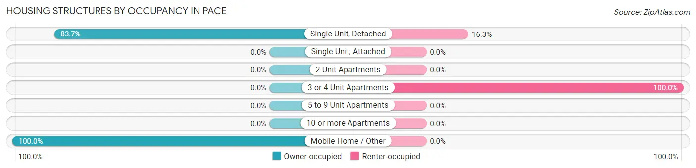 Housing Structures by Occupancy in Pace