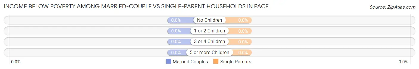 Income Below Poverty Among Married-Couple vs Single-Parent Households in Pace