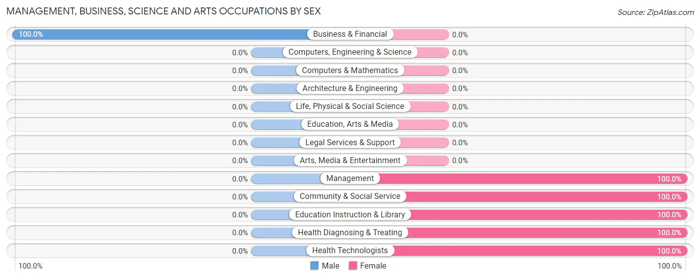 Management, Business, Science and Arts Occupations by Sex in Pace
