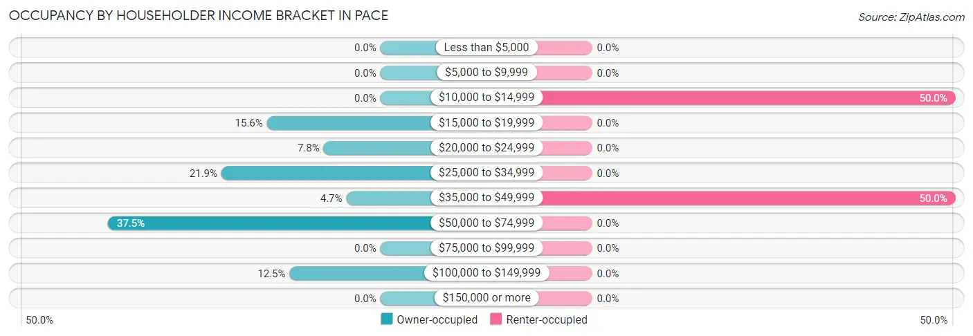 Occupancy by Householder Income Bracket in Pace