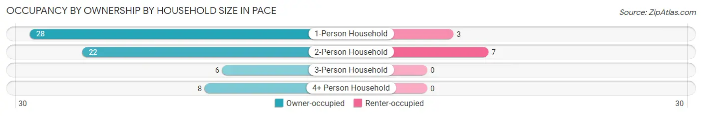 Occupancy by Ownership by Household Size in Pace