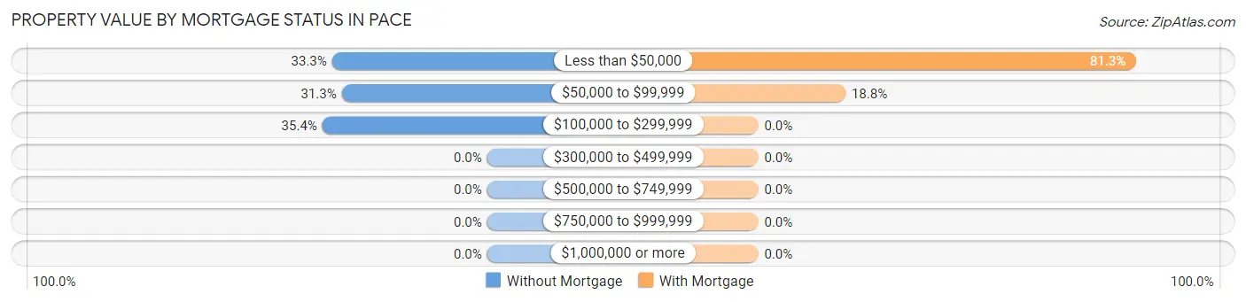 Property Value by Mortgage Status in Pace