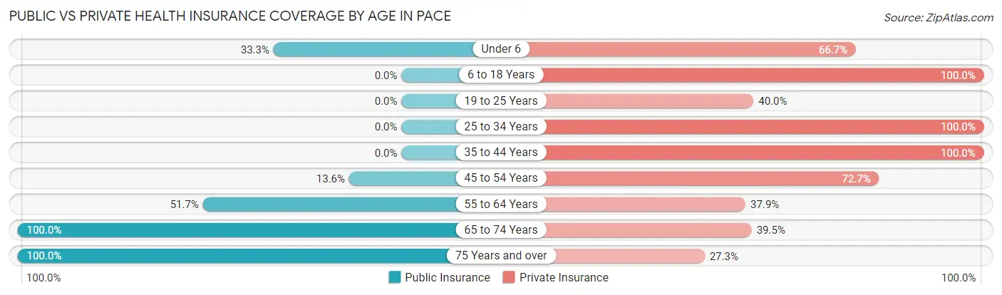 Public vs Private Health Insurance Coverage by Age in Pace