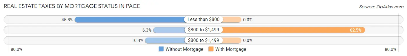 Real Estate Taxes by Mortgage Status in Pace