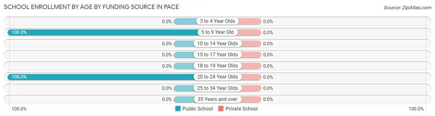 School Enrollment by Age by Funding Source in Pace