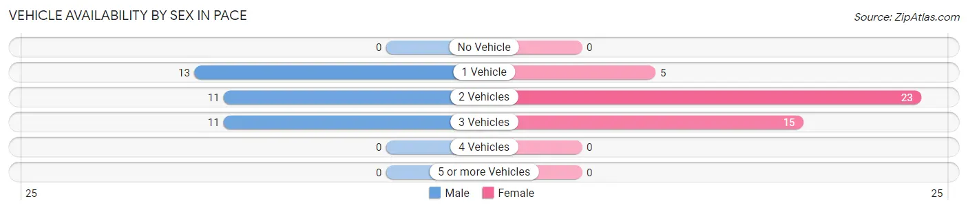 Vehicle Availability by Sex in Pace