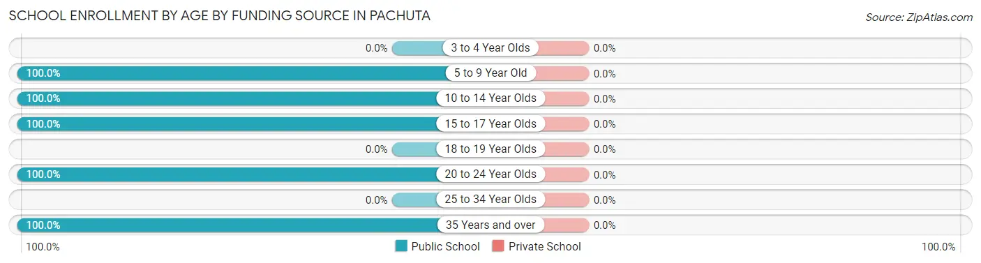 School Enrollment by Age by Funding Source in Pachuta