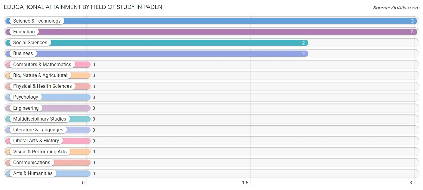Educational Attainment by Field of Study in Paden