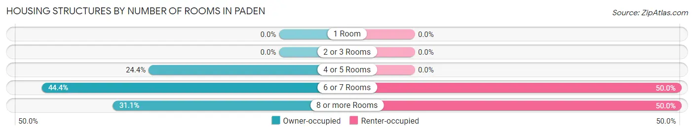 Housing Structures by Number of Rooms in Paden