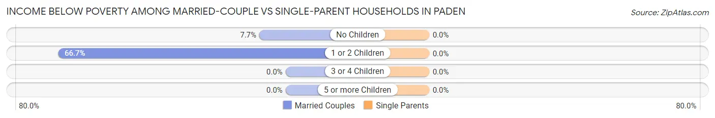 Income Below Poverty Among Married-Couple vs Single-Parent Households in Paden