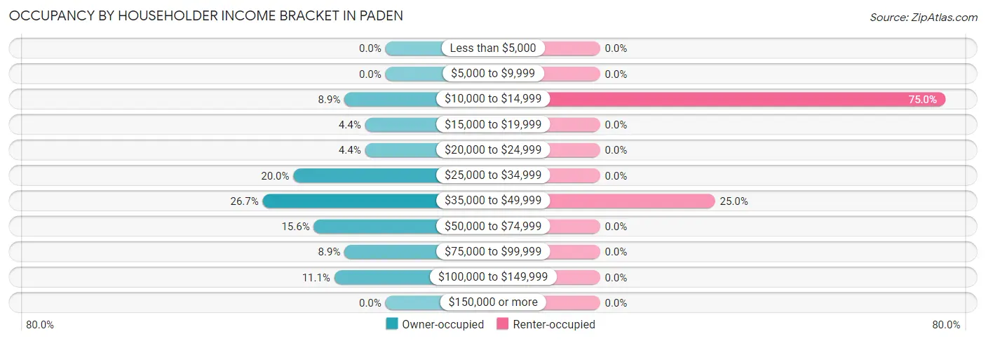 Occupancy by Householder Income Bracket in Paden