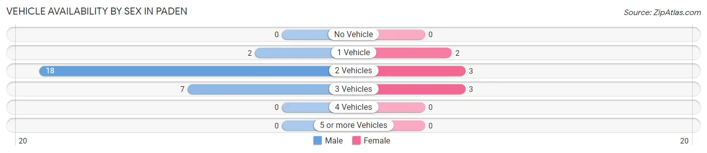 Vehicle Availability by Sex in Paden