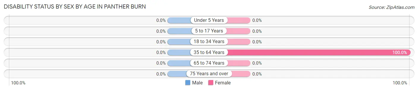 Disability Status by Sex by Age in Panther Burn