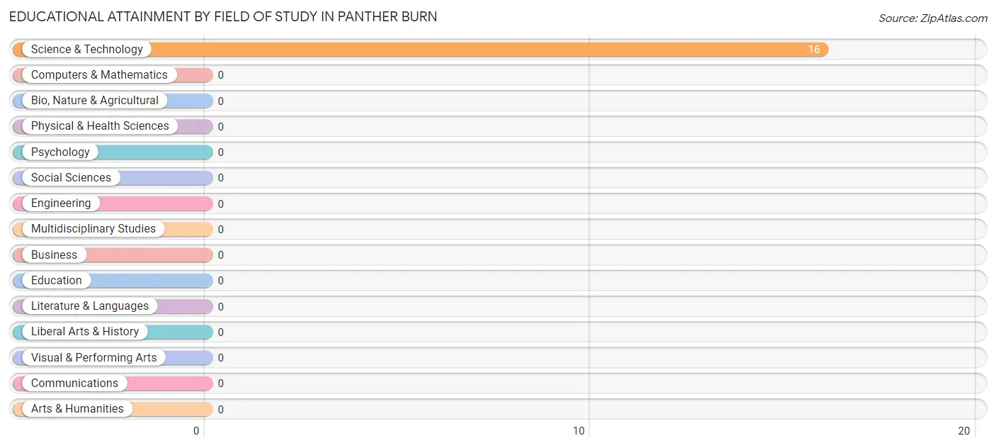 Educational Attainment by Field of Study in Panther Burn