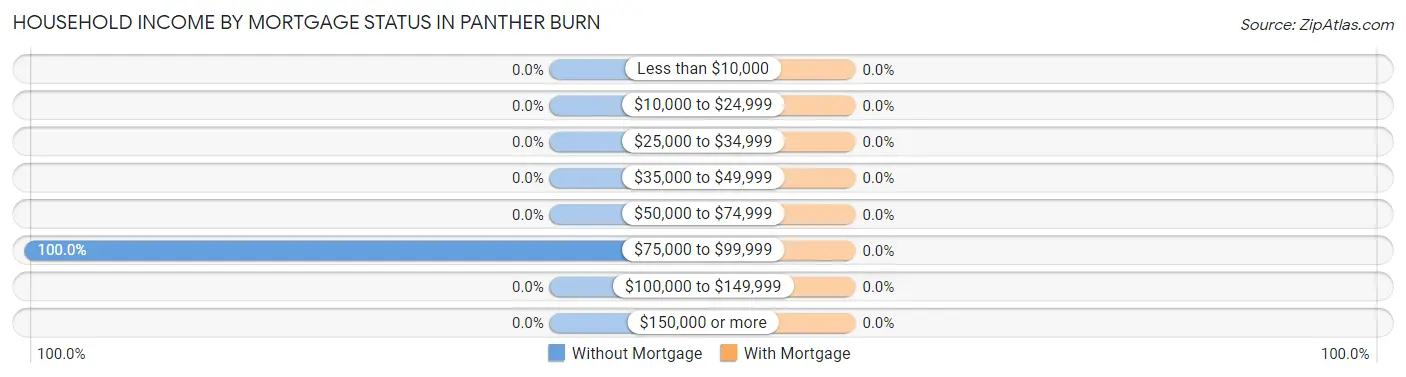 Household Income by Mortgage Status in Panther Burn