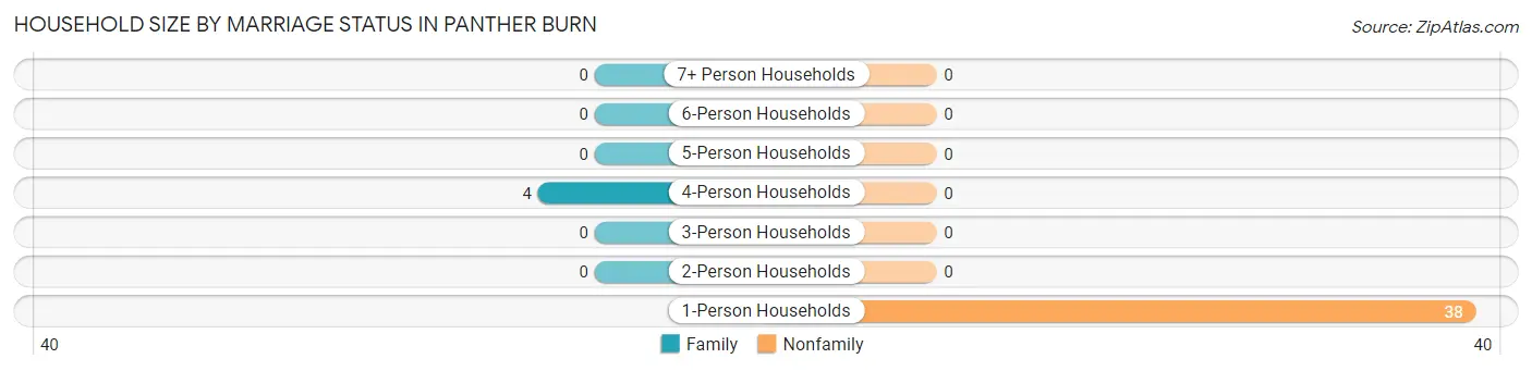 Household Size by Marriage Status in Panther Burn