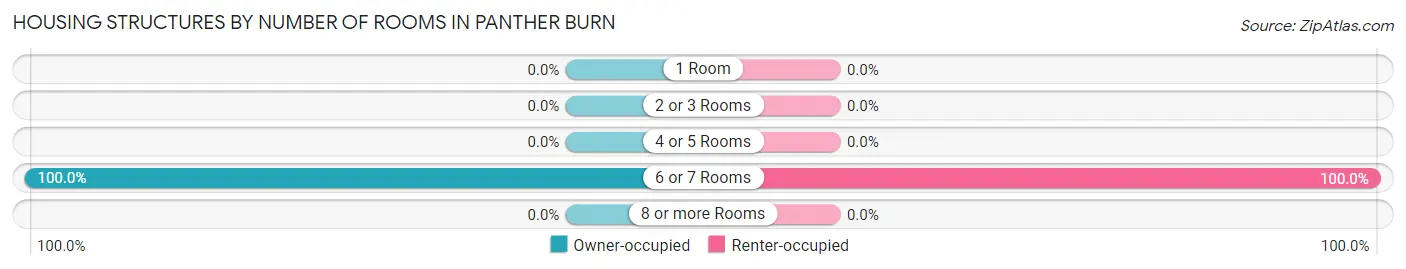 Housing Structures by Number of Rooms in Panther Burn