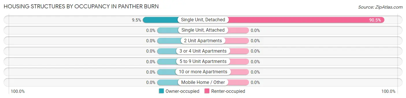 Housing Structures by Occupancy in Panther Burn