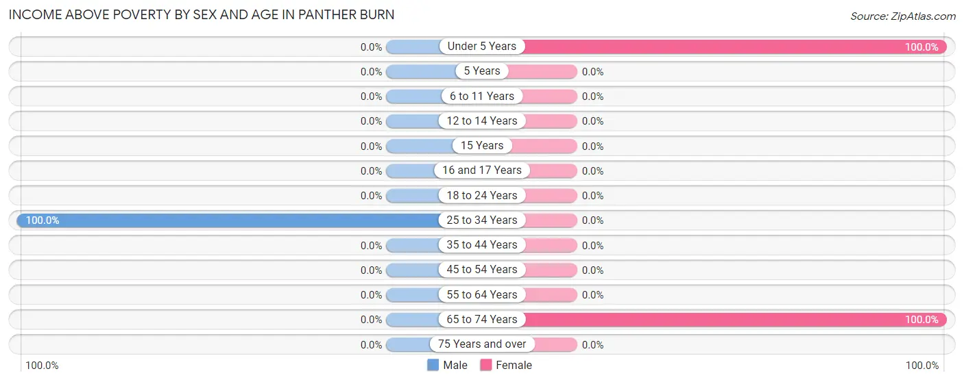 Income Above Poverty by Sex and Age in Panther Burn
