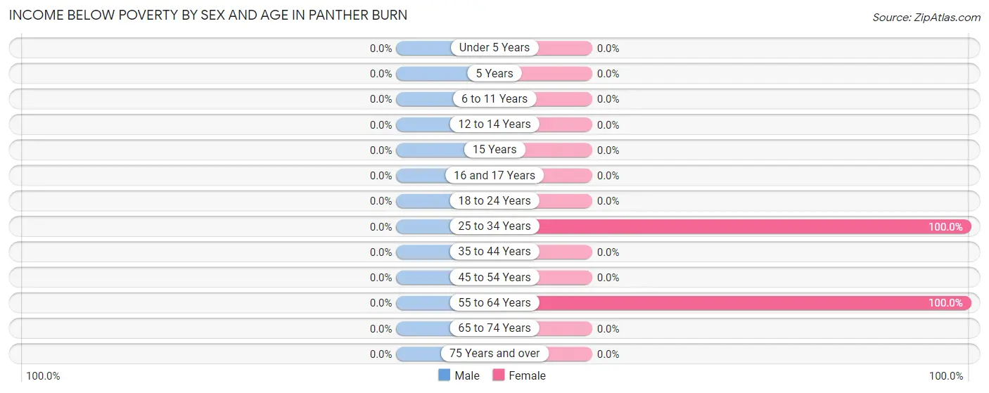 Income Below Poverty by Sex and Age in Panther Burn