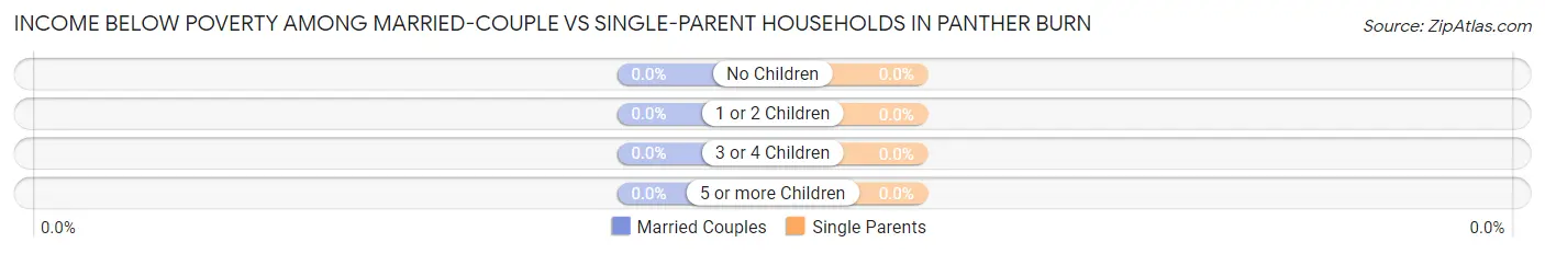 Income Below Poverty Among Married-Couple vs Single-Parent Households in Panther Burn