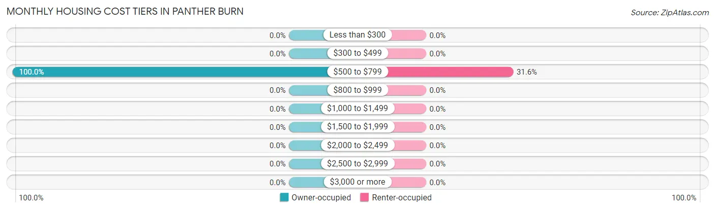 Monthly Housing Cost Tiers in Panther Burn