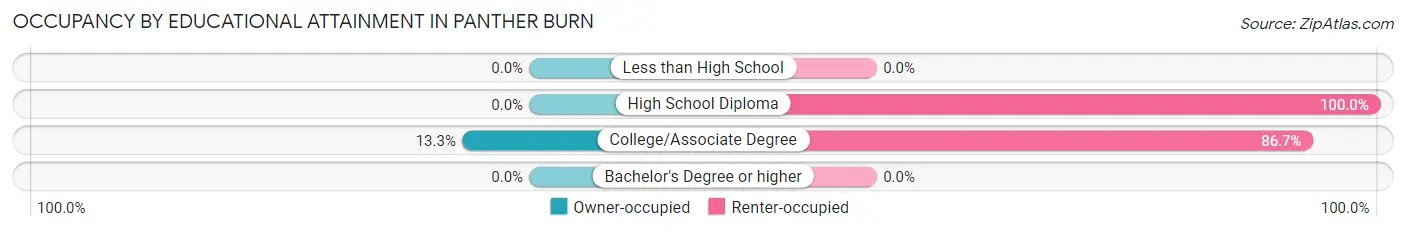 Occupancy by Educational Attainment in Panther Burn